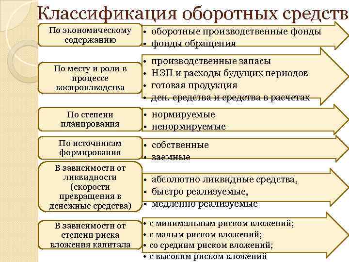 Классификация оборотных средств По экономическому содержанию По месту и роли в процессе воспроизводства •