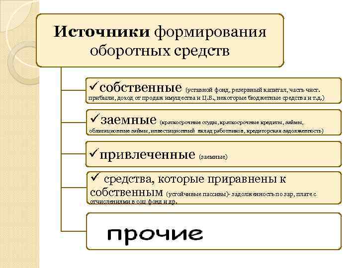 Источники формирования оборотных средств собственные (уставной фонд, резервный капитал, часть чист. прибыли, доход от