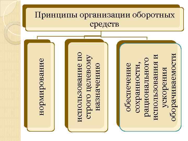 обеспечение сохранности, рационального использования и ускорения оборачиваемости использование по строго целевому назначению нормирование Принципы