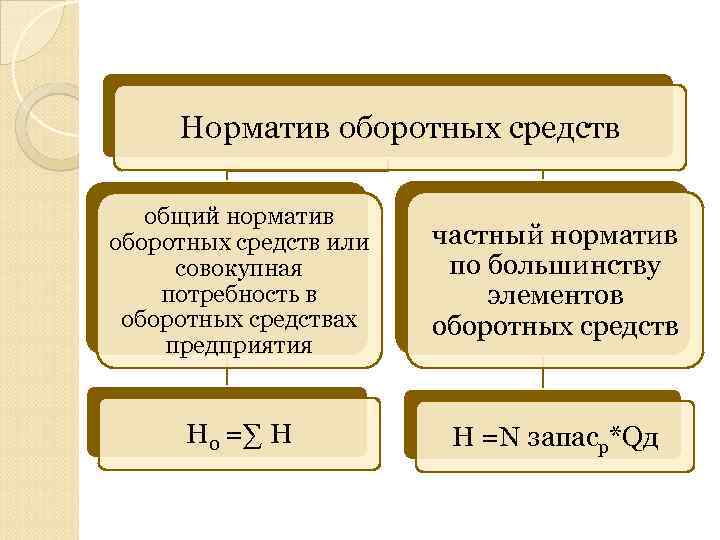 Норматив оборотных средств общий норматив оборотных средств или совокупная потребность в оборотных средствах предприятия