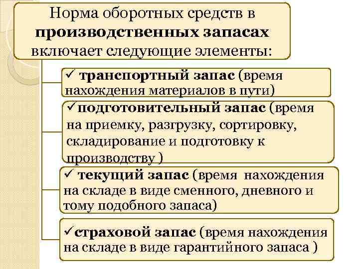 Под цифрой 1 на рисунке оборотный запас