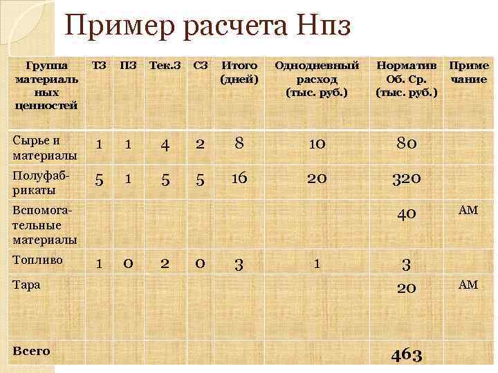 Пример расчета Нпз Группа материаль ных ценностей ТЗ ПЗ Тек. З СЗ Итого (дней)