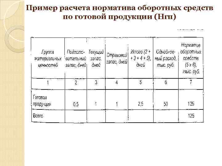 Пример расчета норматива оборотных средств по готовой продукции (Нгп) 