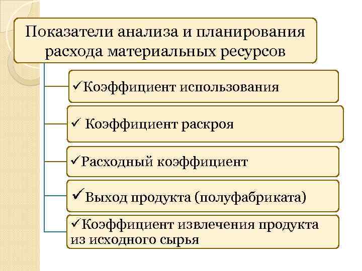 Показатели анализа и планирования расхода материальных ресурсов Коэффициент использования Коэффициент раскроя Расходный коэффициент Выход