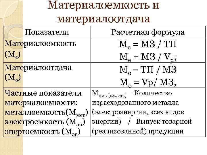 Материалоемкость и материалоотдача Показатели Материалоемкость (Ме) Материалоотдача (Мо) Частные показатели материалоемкости: металлоемкость(Ммет) электроемкость (Мэл)