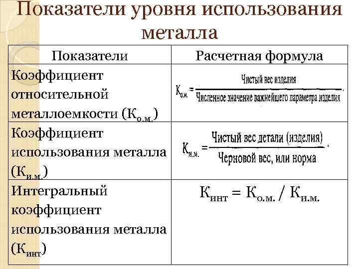 Показатели уровня использования металла Показатели Коэффициент относительной металлоемкости (Ко. м. ) Коэффициент использования металла