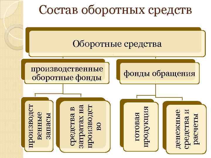 Товары средства предприятия