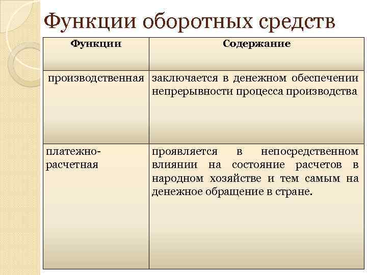 Оборотный капитал презентация