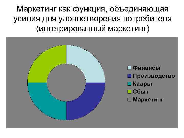 Маркетинг как функция, объединяющая усилия для удовлетворения потребителя (интегрированный маркетинг) 