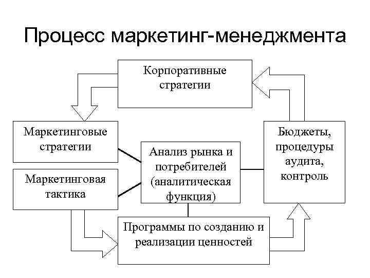 Процесс маркетинг-менеджмента Корпоративные стратегии Маркетинговая тактика Анализ рынка и потребителей (аналитическая функция) Программы по