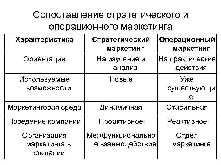 Сопоставление стратегического и операционного маркетинга Характеристика Ориентация Стратегический маркетинг На изучение и анализ Операционный