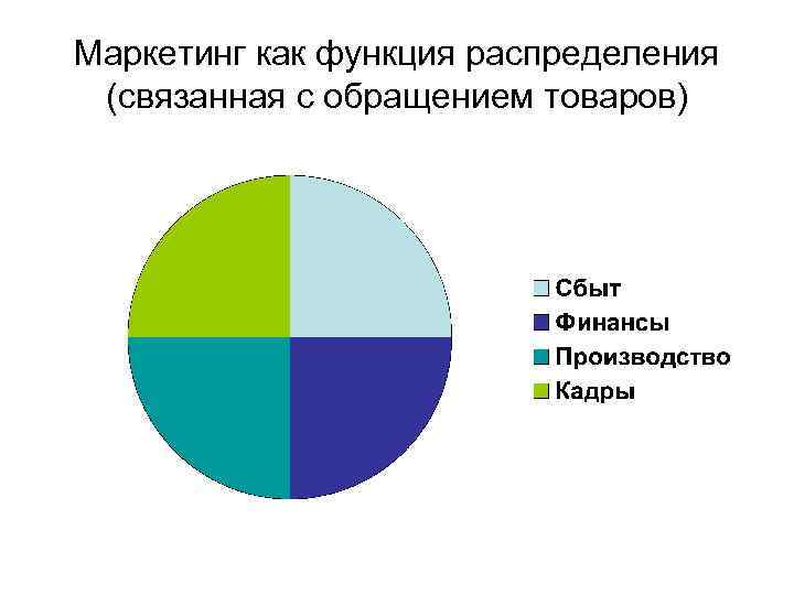 Маркетинг как функция распределения (связанная с обращением товаров) 