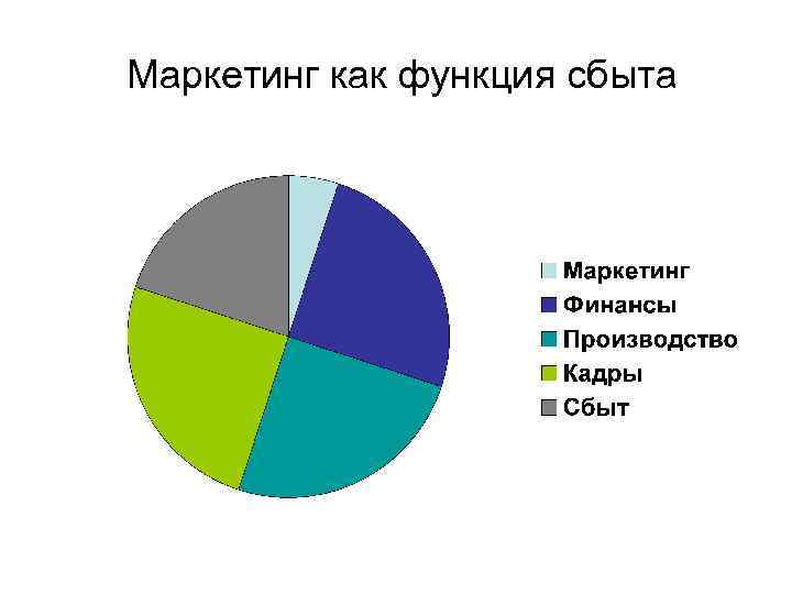 Маркетинг как функция сбыта 