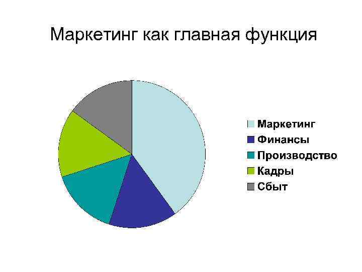 Маркетинг как главная функция 