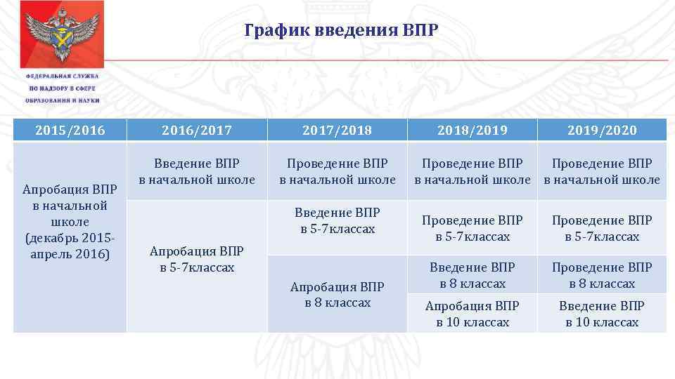 График введения ВПР 2015/2016 Апробация ВПР в начальной школе (декабрь 2015 апрель 2016) 2016/2017/2018