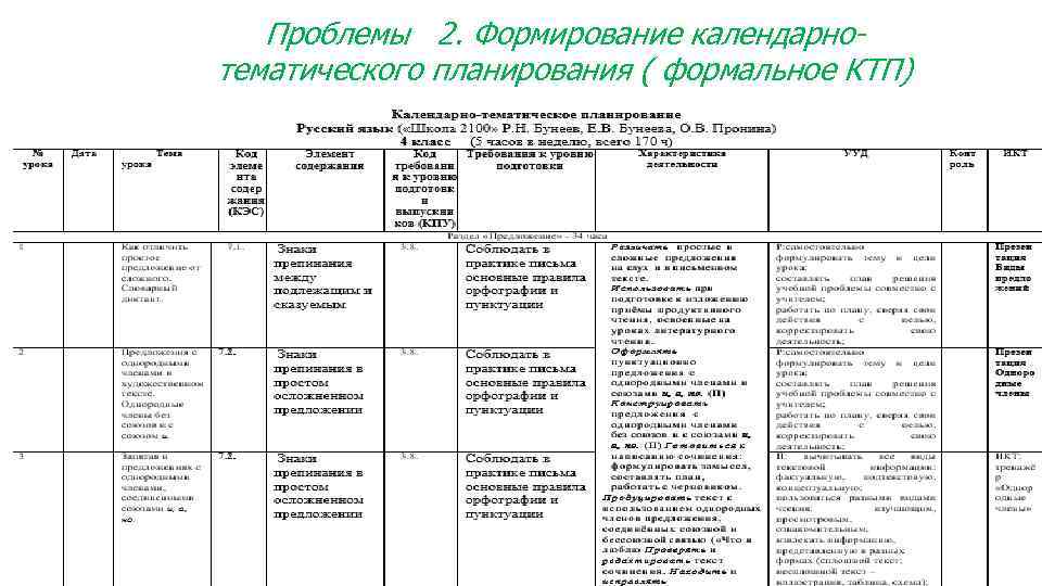 Проблемы 2. Формирование календарнотематического планирования ( формальное КТП) Включение контролируемых элементов и проверяемых умений