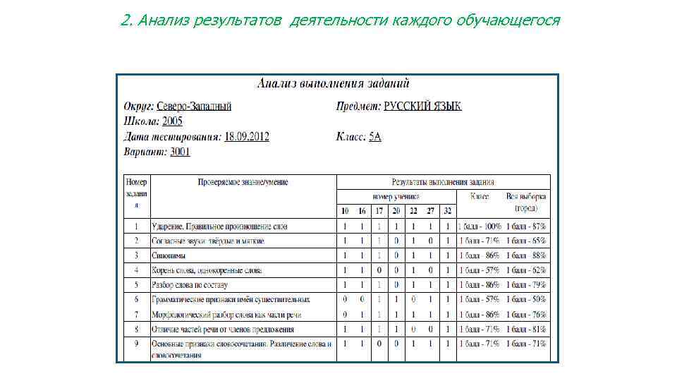 2. Анализ результатов деятельности каждого обучающегося 