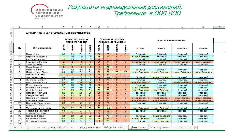 Результаты индивидуальных достижений. Требования в ООП НОО 