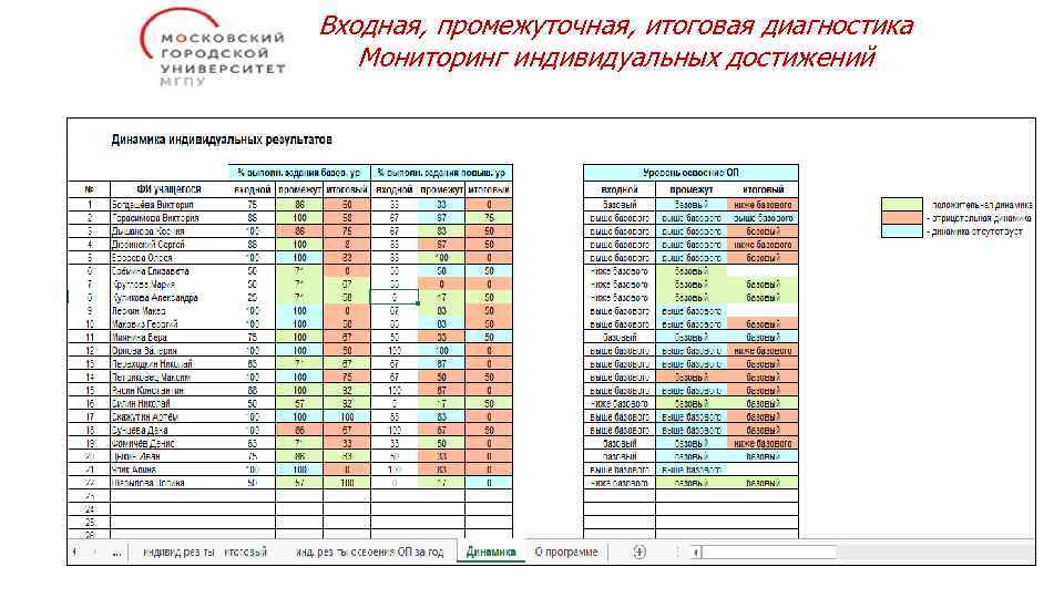Входная, промежуточная, итоговая диагностика Мониторинг индивидуальных достижений 