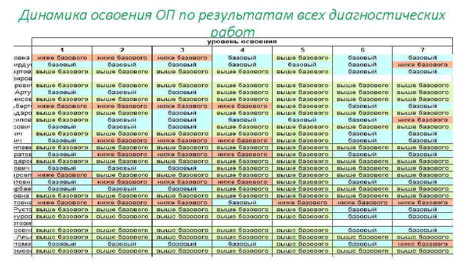 Динамика освоения ОП по результатам всех диагностических работ 