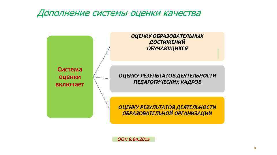 Дополнение системы оценки качества ОЦЕНКУ ОБРАЗОВАТЕЛЬНЫХ ДОСТИЖЕНИЙ ОБУЧАЮЩИХСЯ Система оценки включает ОЦЕНКУ РЕЗУЛЬТАТОВ ДЕЯТЕЛЬНОСТИ