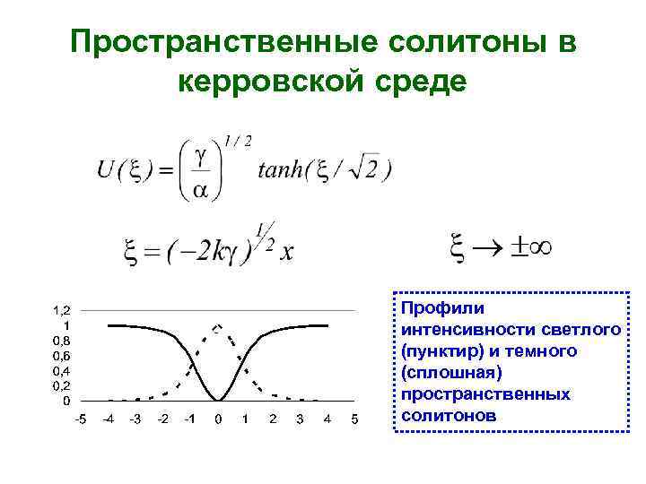 Пространственные солитоны в керровской среде Профили интенсивности светлого (пунктир) и темного (сплошная) пространственных солитонов