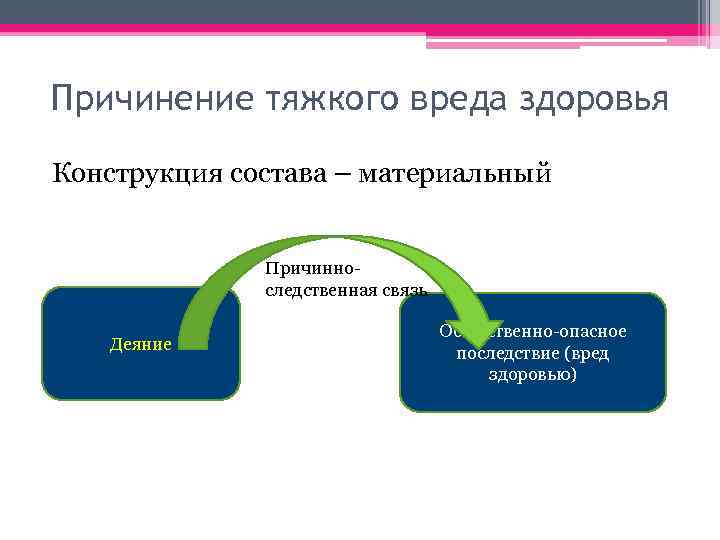 Причинение тяжкого вреда здоровья Конструкция состава – материальный Причинноследственная связь Деяние Общественно-опасное последствие (вред