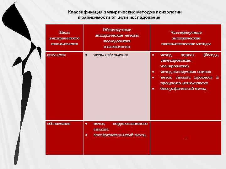 Классификация эмпирических методов психологии в зависимости от цели исследования Общенаучные эмпирические методы исследования в