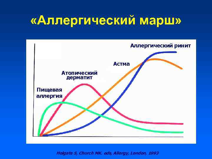  «Аллергический марш» Аллергический ринит Астма Атопический дерматит Пищевая аллергия Holgate S, Church MK.