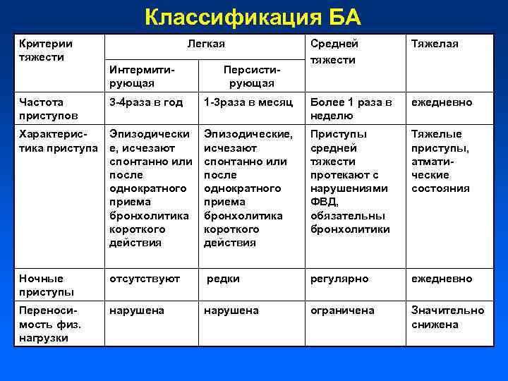 Классификация БА Критерии тяжести Средней тяжести Тяжелая 1 -3 раза в месяц Более 1