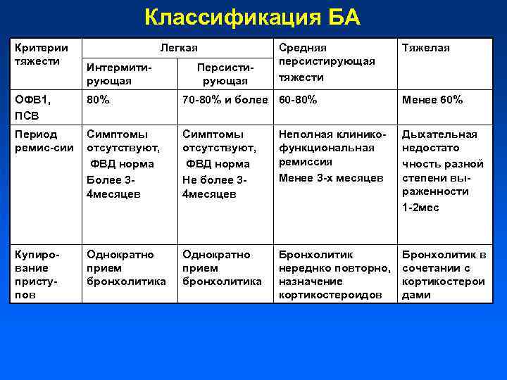 Классификация БА Критерии тяжести Легкая Интермитирующая Персистирующая Средняя персистирующая тяжести Тяжелая ОФВ 1, ПСВ