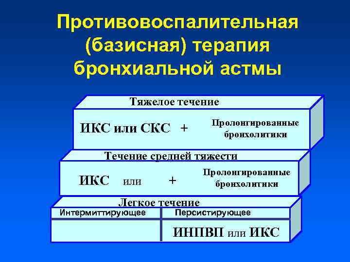 Противовоспалительная (базисная) терапия бронхиальной астмы Тяжелое течение ИКС или СКС + Пролонгированные бронхолитики Течение