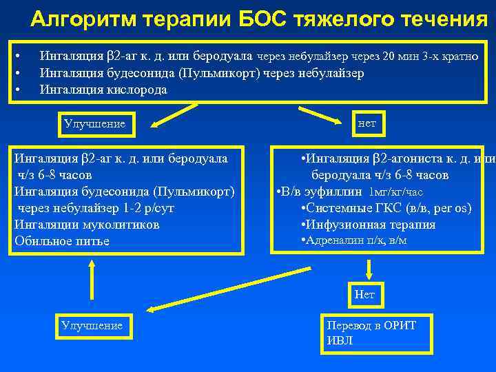 Алгоритм терапии БОС тяжелого течения • • • Ингаляция β 2 -аг к. д.