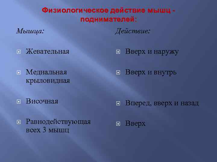 Физиологическое действие мышц поднимателей: Мышца: Действие: Жевательная Вверх и наружу Медиальная крыловидная Вверх и