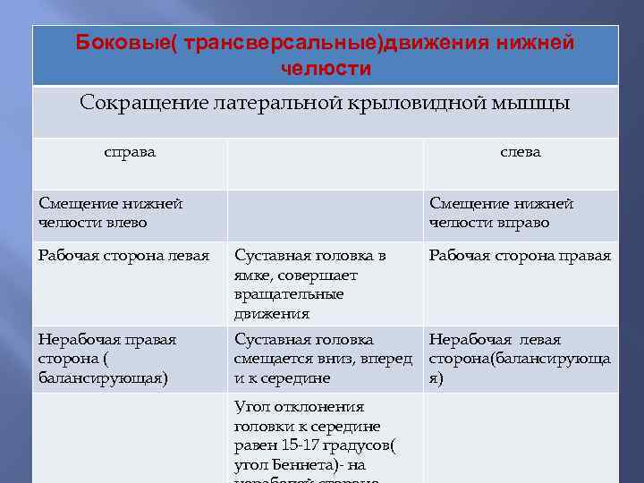 Боковые( трансверсальные)движения нижней челюсти Сокращение латеральной крыловидной мышцы справа слева Смещение нижней челюсти влево