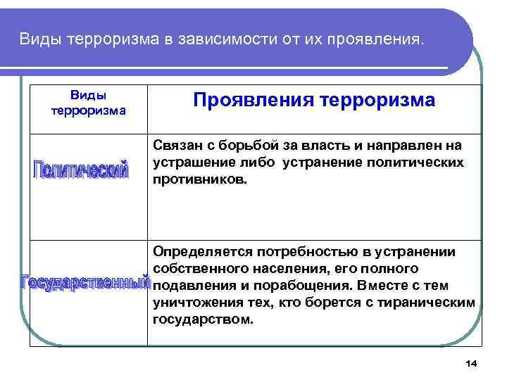 Виды терроризма в зависимости от их проявления. Виды терроризма Проявления терроризма Связан с борьбой