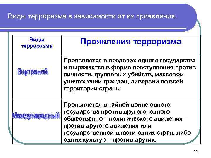 Виды терроризма в зависимости от их проявления. Виды терроризма Проявления терроризма Проявляется в пределах