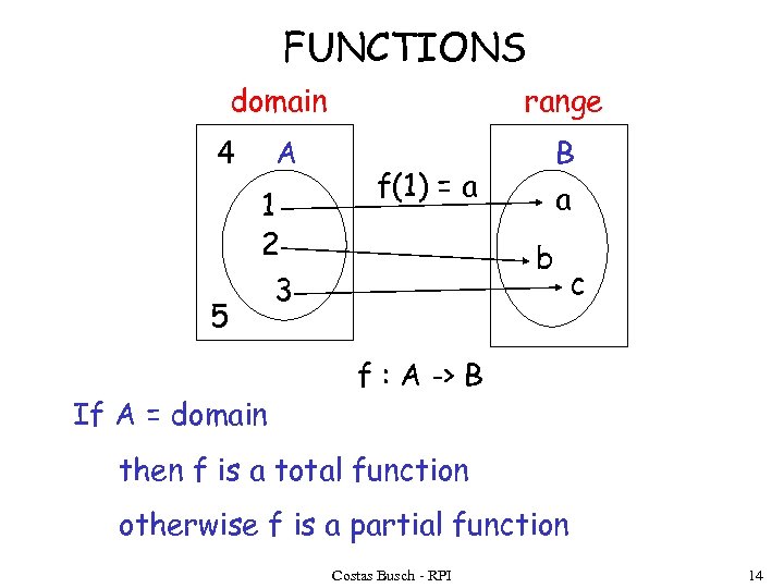 FUNCTIONS domain 4 5 A 1 2 3 If A = domain range B