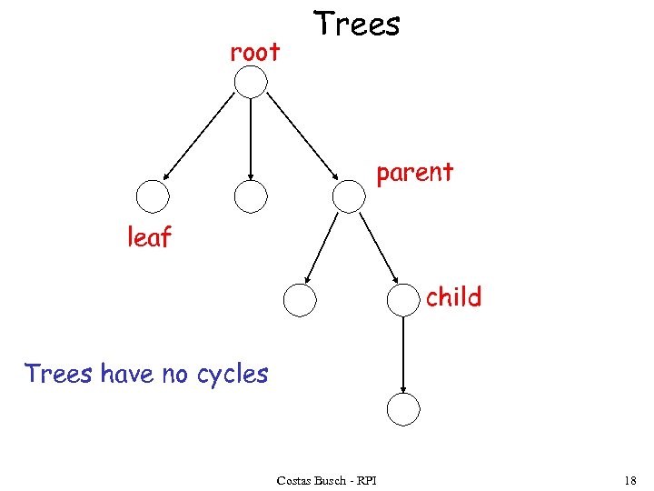 root Trees parent leaf child Trees have no cycles Costas Busch - RPI 18