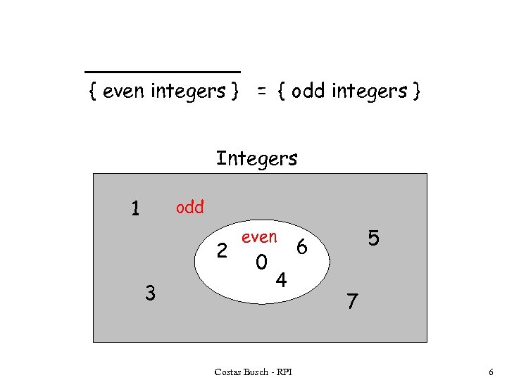 { even integers } = { odd integers } Integers 1 odd 2 3