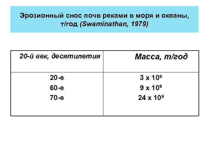 Эрозионный снос почв реками в моря и океаны, т/год (Swaminathan, 1979) 20 -й век,