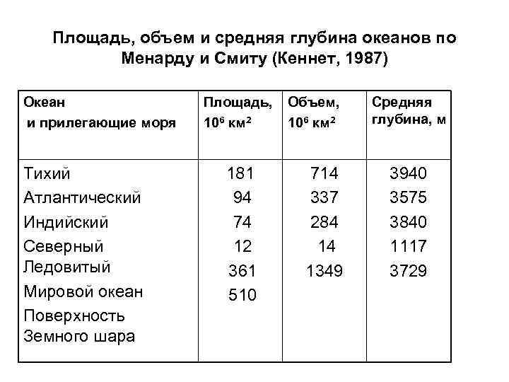 Площадь, объем и средняя глубина океанов по Менарду и Смиту (Кеннет, 1987) Океан и