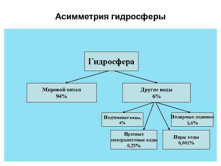 Асимметрия гидросферы Гидросфера Мировой океан 94% Другие воды 6% Подземные воды, 4% Пресные поверхностные