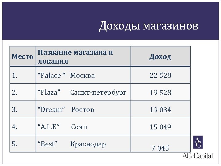 Доходы магазинов Название магазина и Место локация Доход 1. “Palace “ Москва 22 528