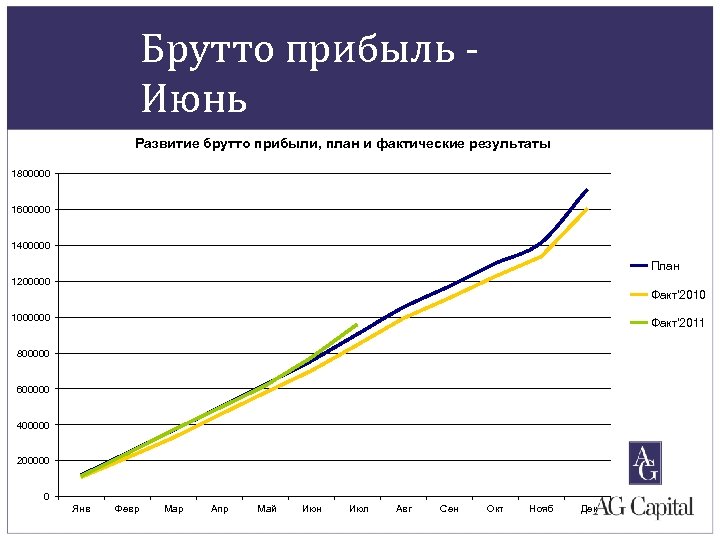 Брутто прибыль Июнь Развитие брутто прибыли, план и фактические результаты 1800000 1600000 1400000 План