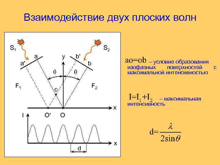 Взаимодействие двух плоских волн S 1 S 2 a y b′ a′ – условие