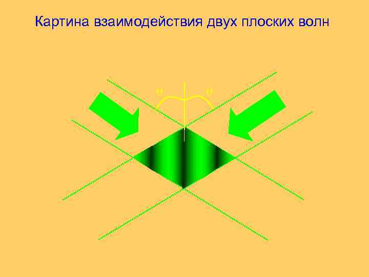Картина взаимодействия двух плоских волн q q 