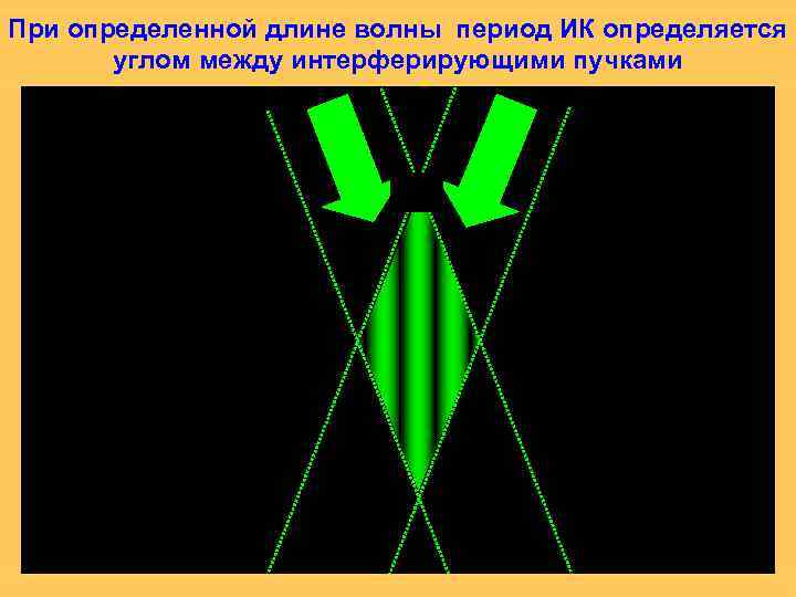 При определенной длине волны период ИК определяется углом между интерферирующими пучками 