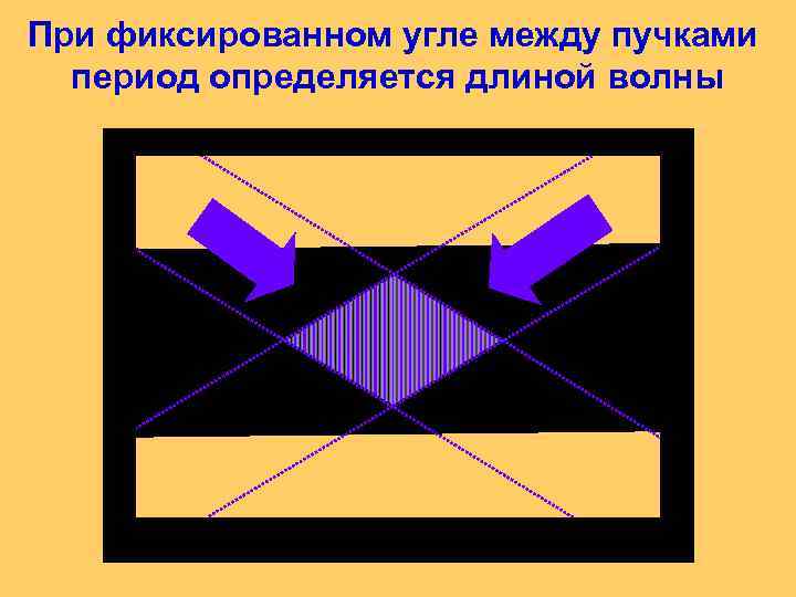 При фиксированном угле между пучками период определяется длиной волны 