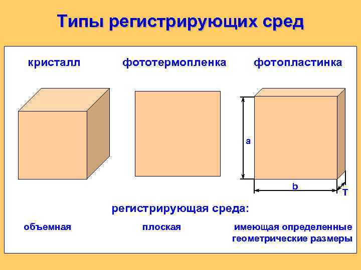 Типы регистрирующих сред кристалл фототермопленка фотопластинка a b T регистрирующая среда: объемная плоская имеющая